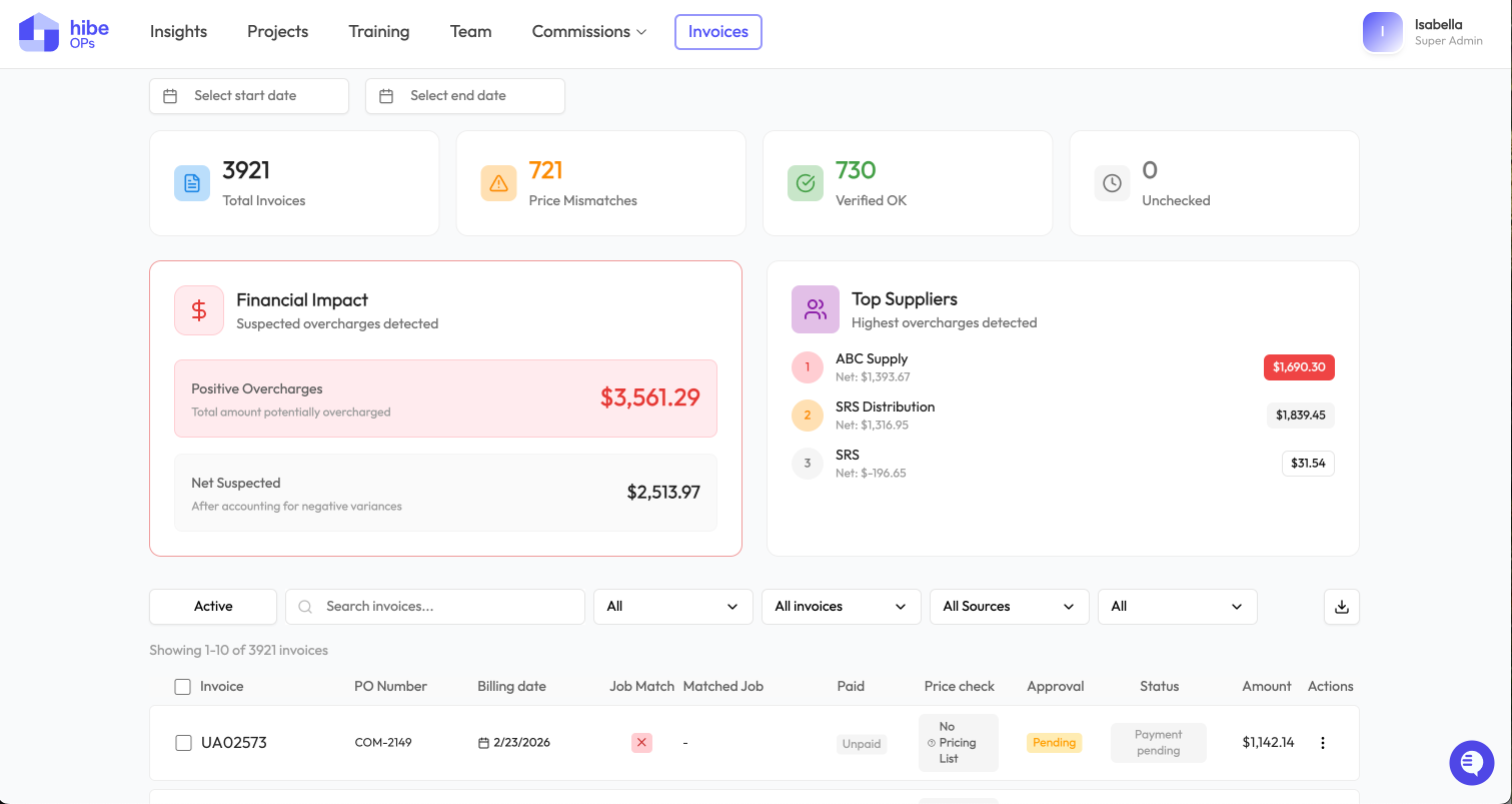 Hibe invoice verification dashboard showing detected supplier overcharges